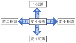 変イ長調の近親調