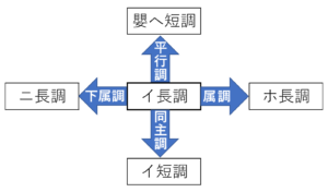 イ長調の近親調