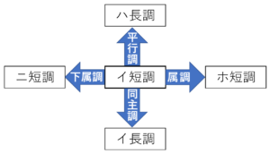 イ短調の近親調