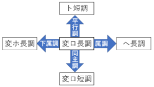 変ロ長調の近親調