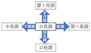 ロ長調の近親調