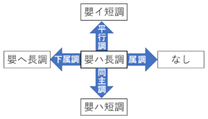 嬰ハ長調の近親調