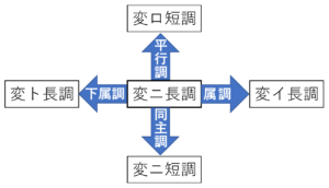 変ニ長調の近親調