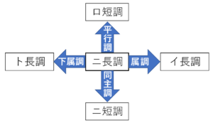 ニ長調の近親調