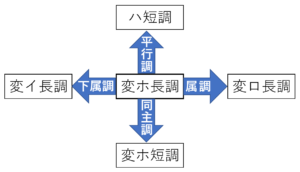 変ホ長調の近親調