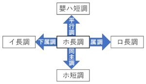 ホ長調の近親調