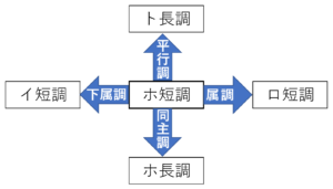 ホ短調の近親調