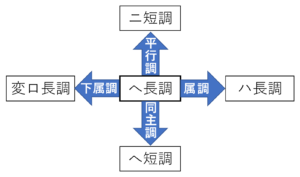 へ長調の近親調