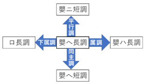 嬰へ長調の近親調
