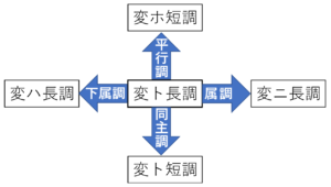 変ト長調の近親調