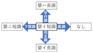 嬰イ短調の近親調