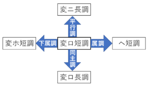 変ロ短調の近親調