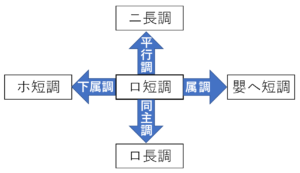 ロ短調の近親調