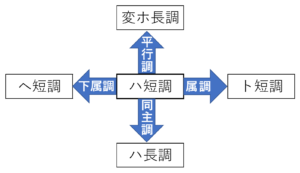 ハ短調の近親調