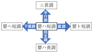 嬰ハ短調の近親調