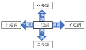 ニ短調の近親調
