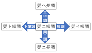 嬰ニ短調の近親調