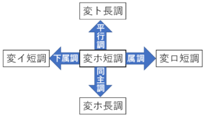 変ホ短調の近親調