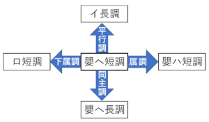 嬰へ短調の近親調