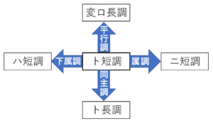 ト短調の近親調