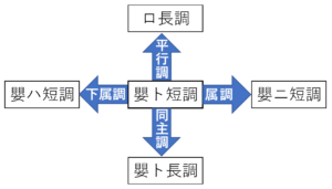 嬰ト長調の近親調