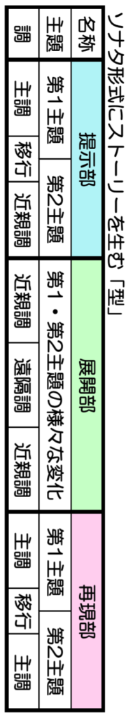 簡易版ソナタ形式の構造